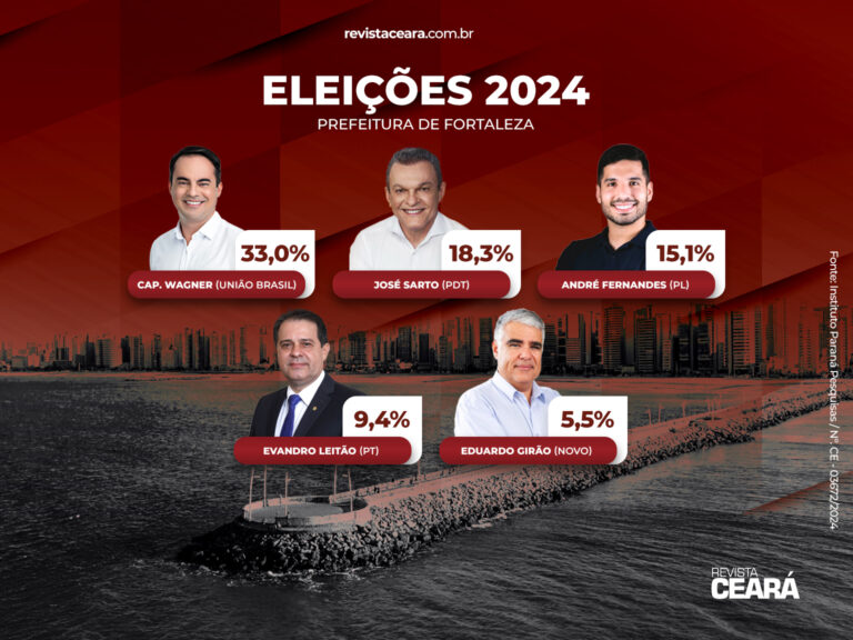 Paraná Pesquisas: Wagner 33%, Sarto 18,3, André 15,1%, Evandro 9,4% e Eduardo Girão 5,5%