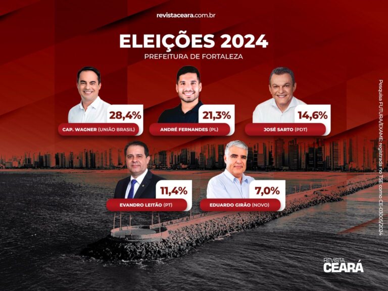 Futura/EXAME: Wagner 28,4%, André Fernandes 21,3%,Sarto 14,6%, Evandro 11,4% e Girão 7,0%
