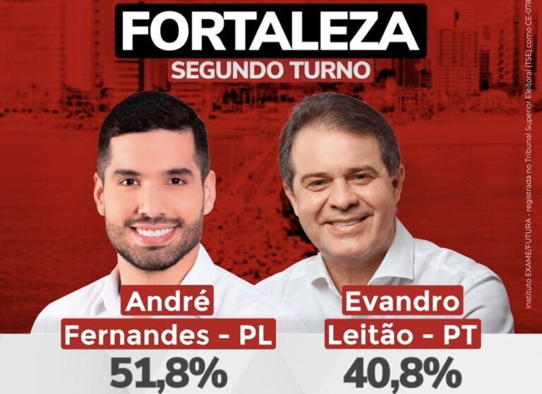 Futura/EXAME: André Fernandes (PL) 51,8%, Evandro Leitão (PT) 40,8%